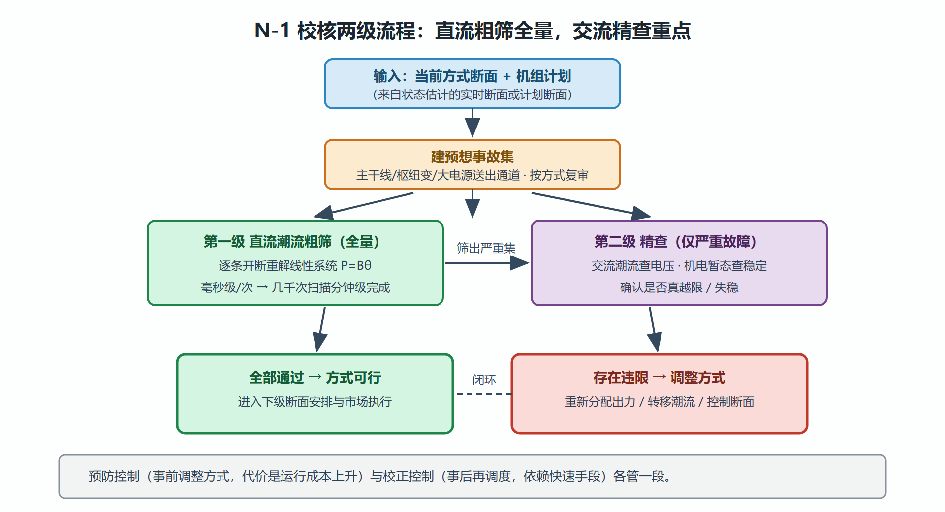 图：N-1 安全校核的两级流程