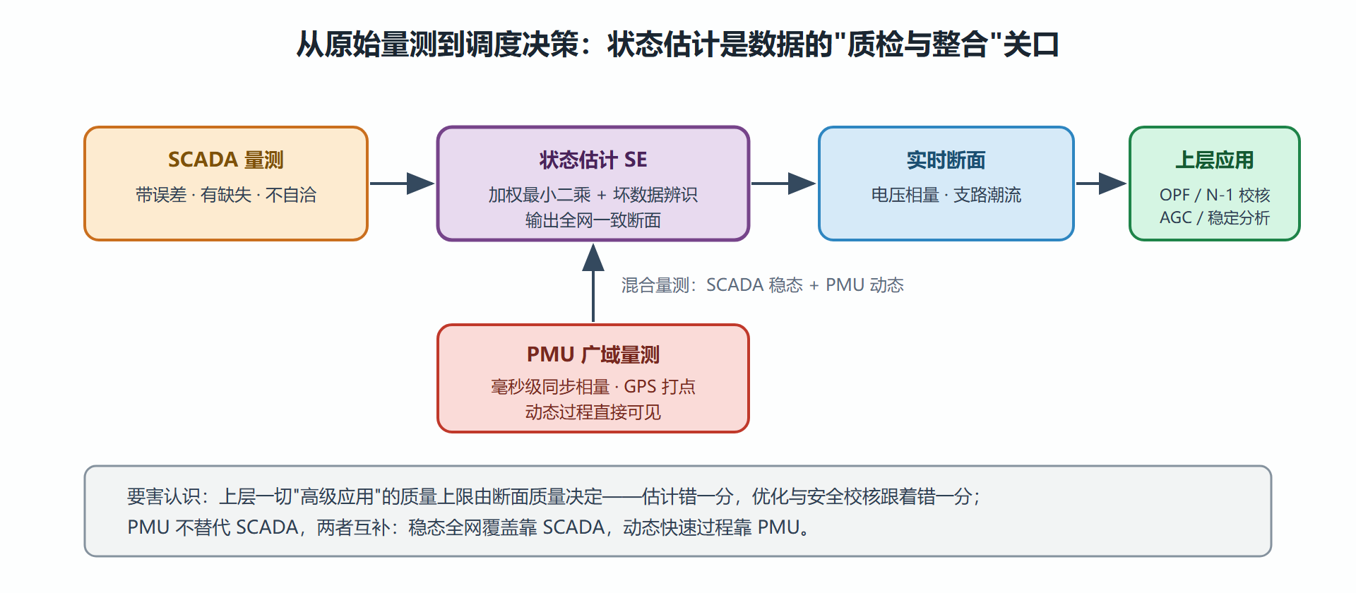 图：状态估计在调度数据链中的位置