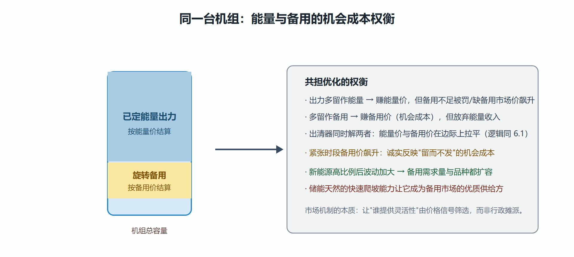 图：能量与备用的共担优化