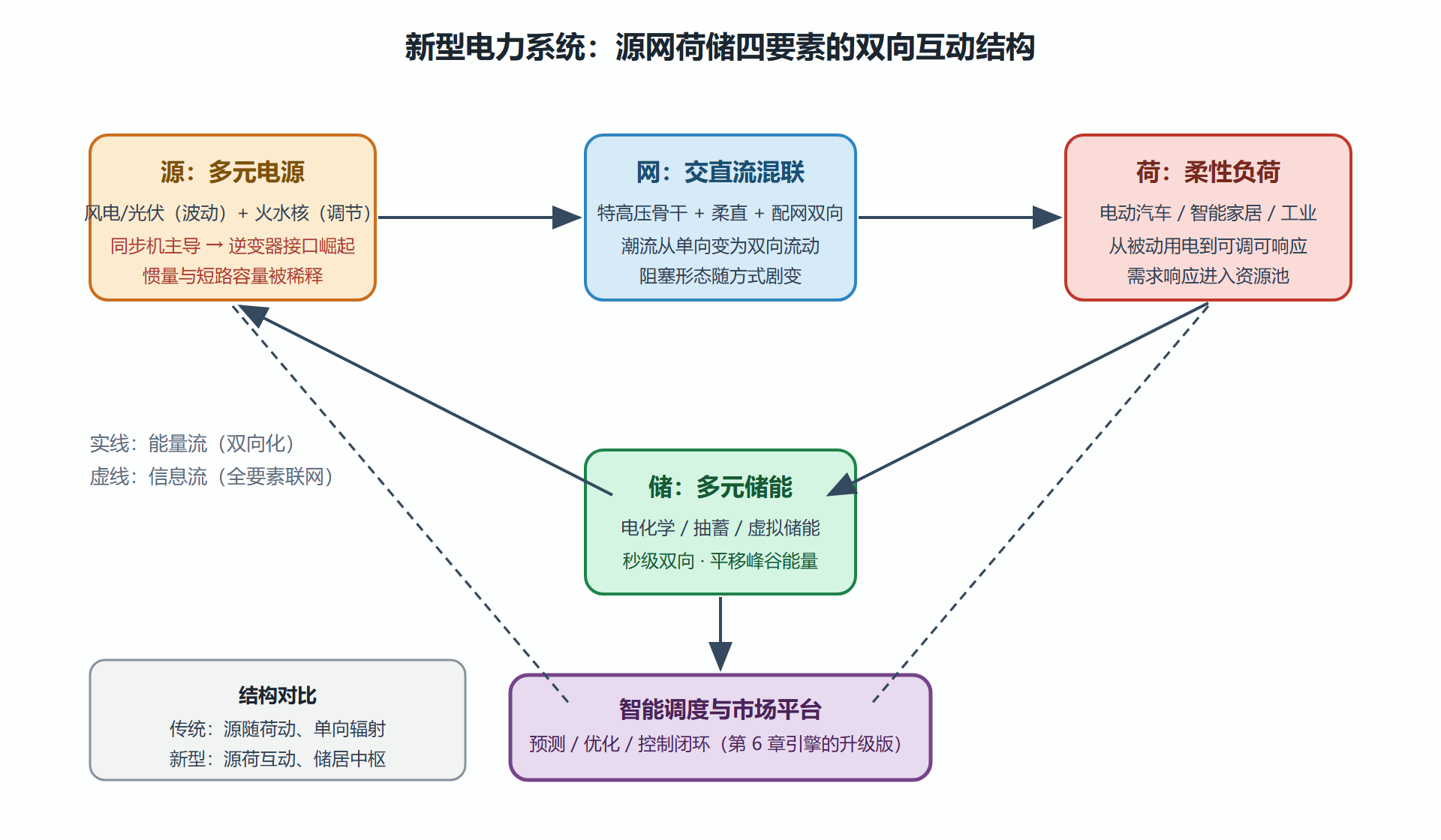 图：源网荷储协同的新型电力系统结构