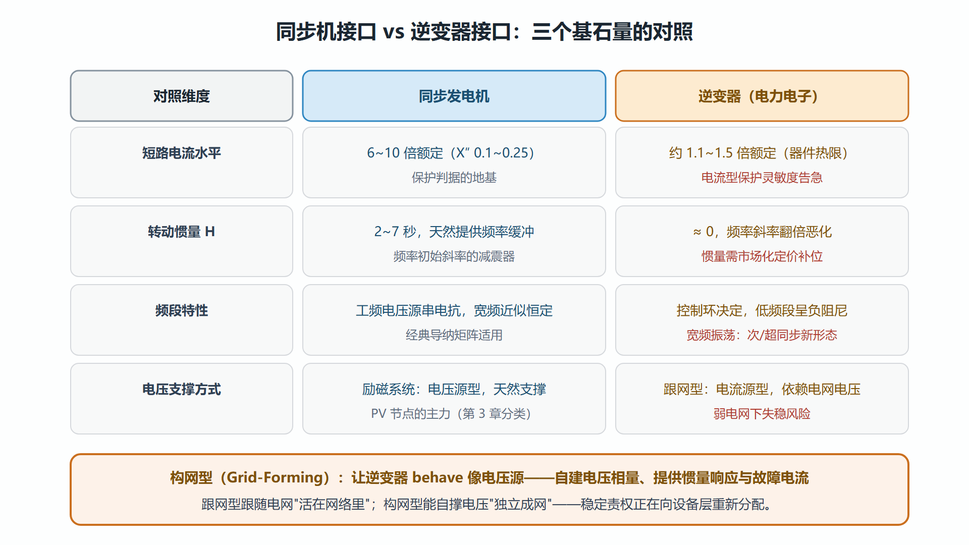 图：同步机与逆变器接口特性对照