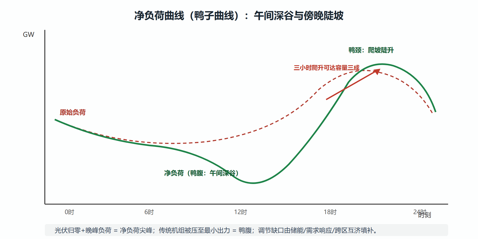 图:鸭子曲线与灵活性缺口