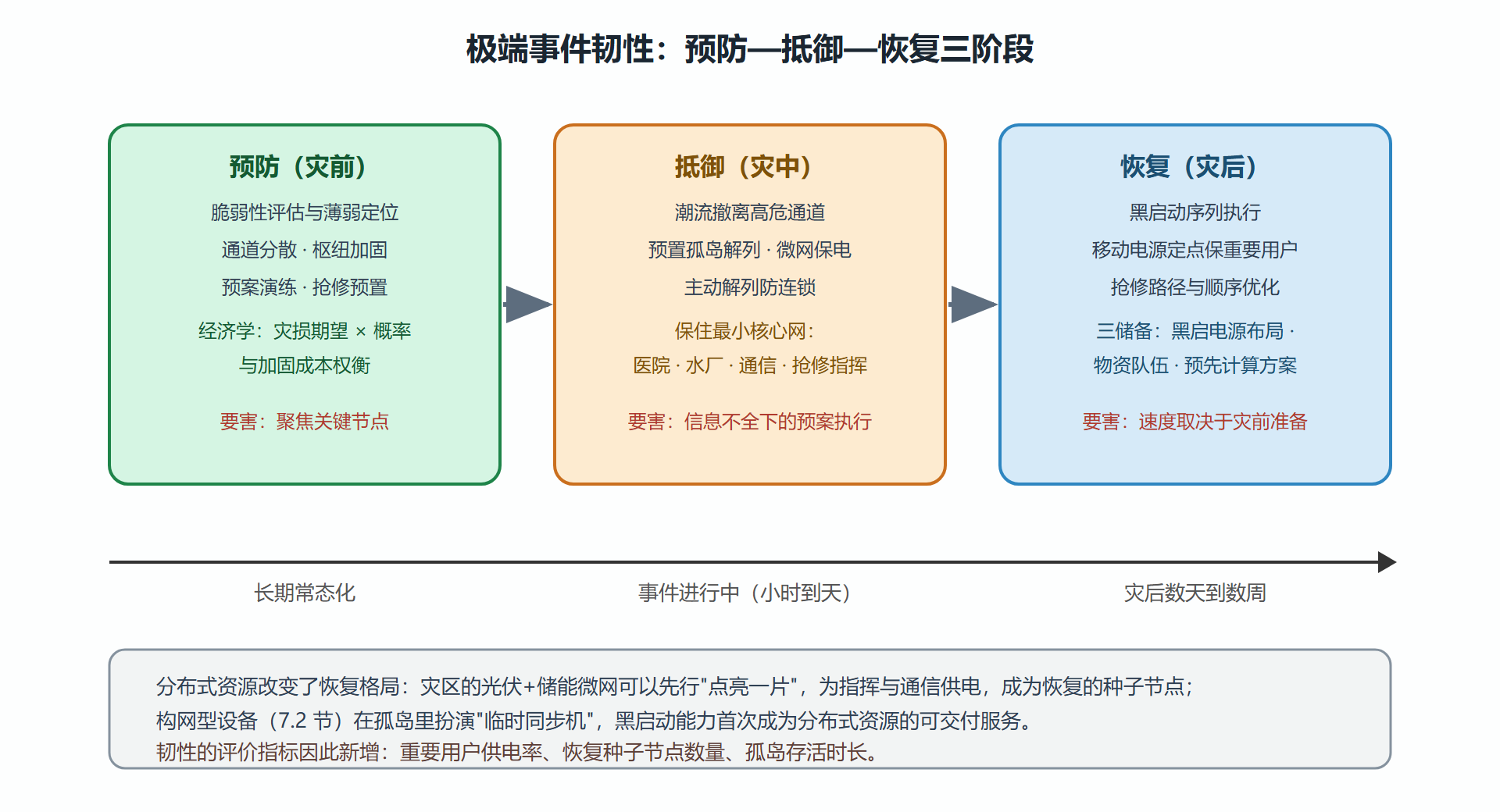 图:韧性三阶段与典型措施