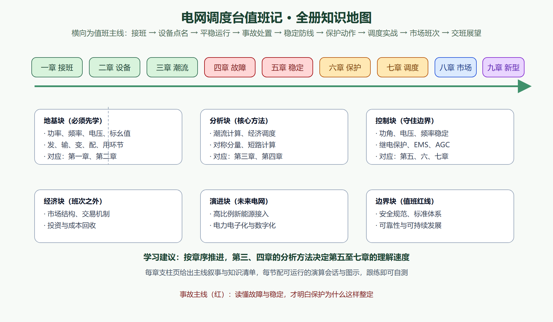 全册知识地图(值班主线的九站路线)