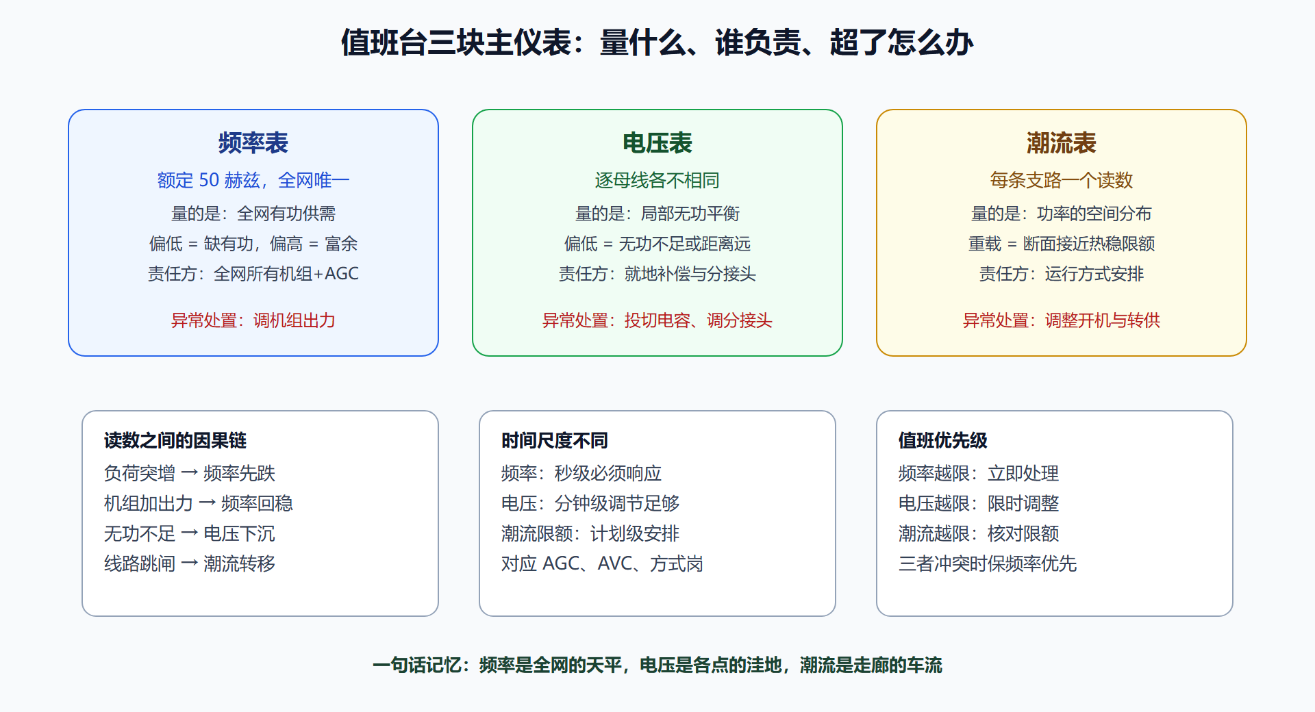 三块仪表的分工