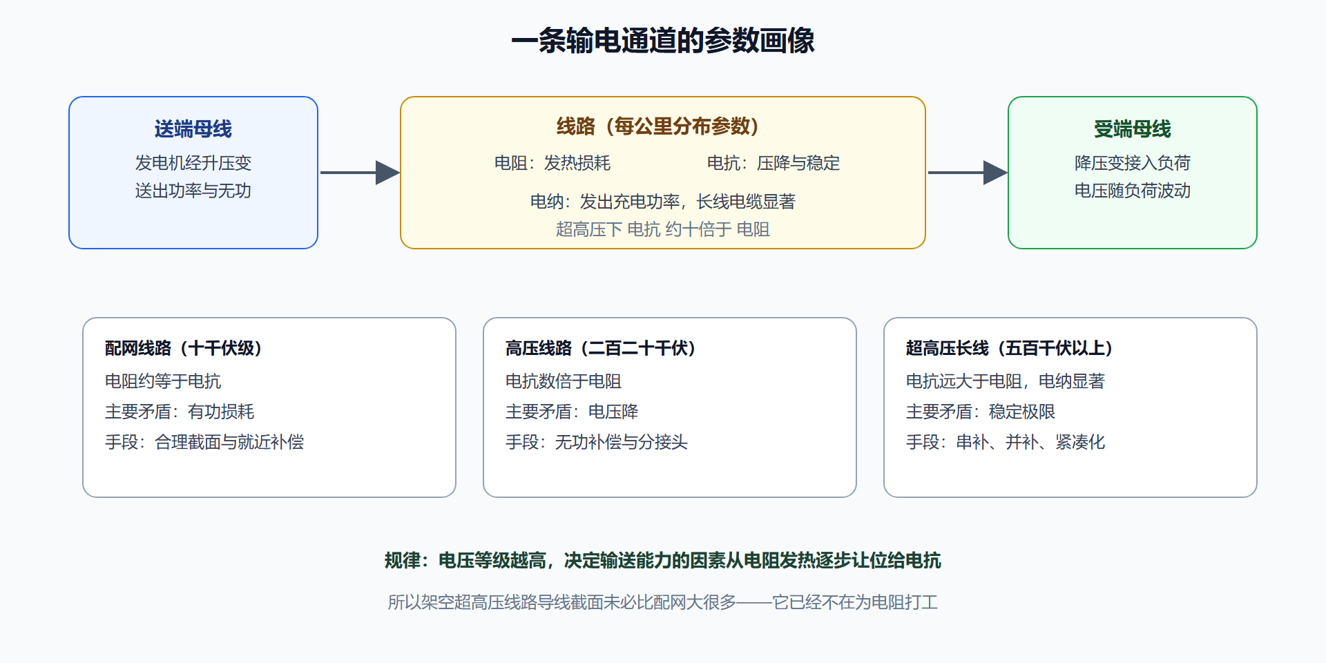 输电线路:三个参数唱主角