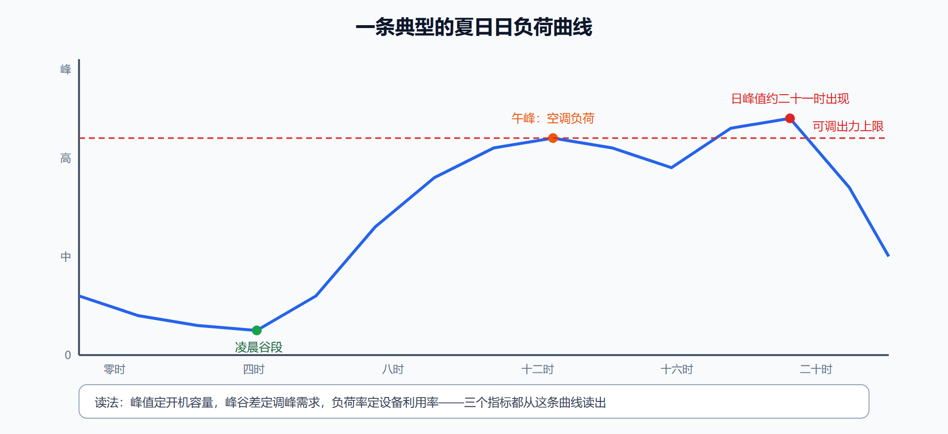曲线形态:三个指标定基调