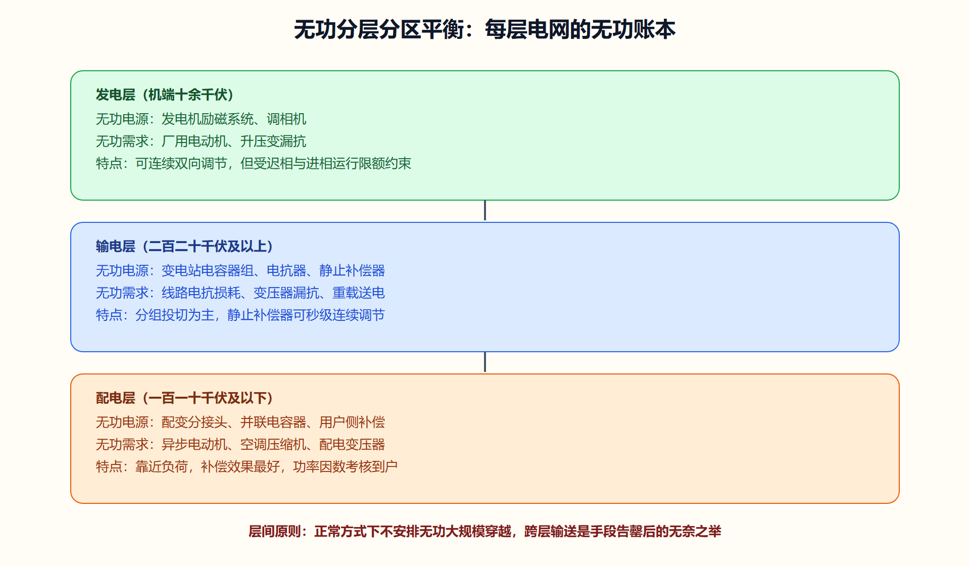 分层平衡的作战地图
