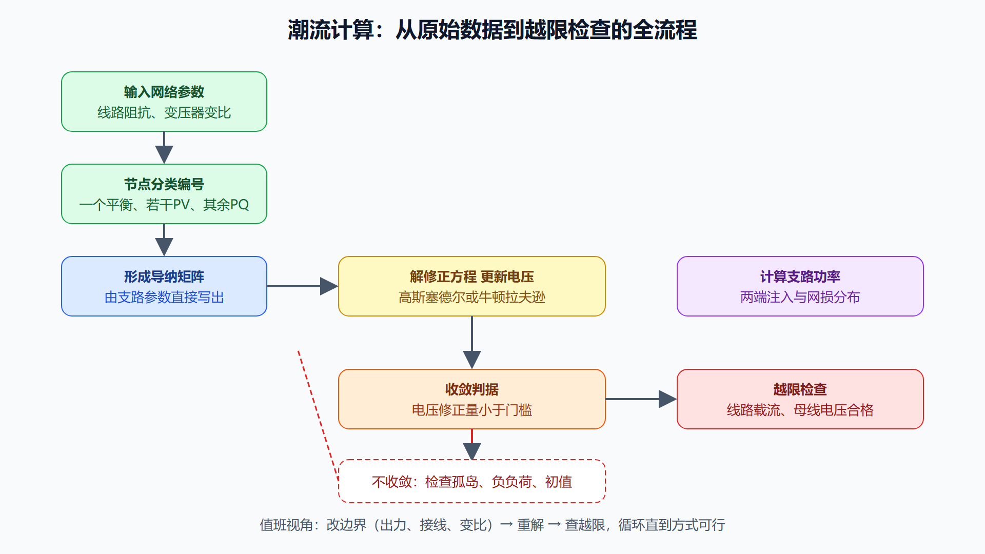 迭代求解的全流程