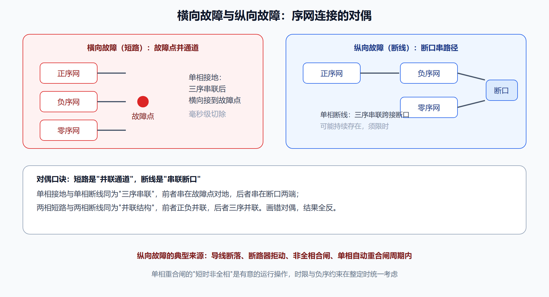纵向故障:与短路对偶的序网连接
