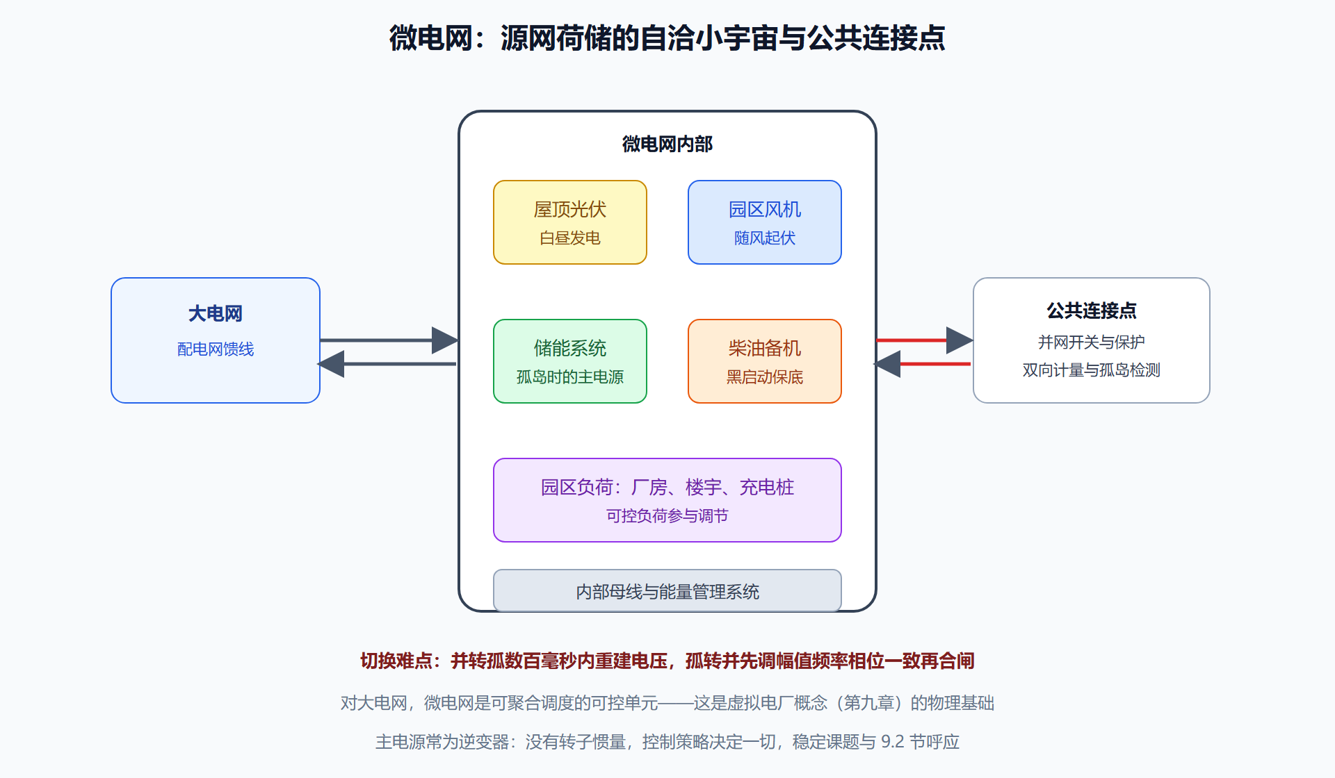 并离网切换:微电网的生死测试