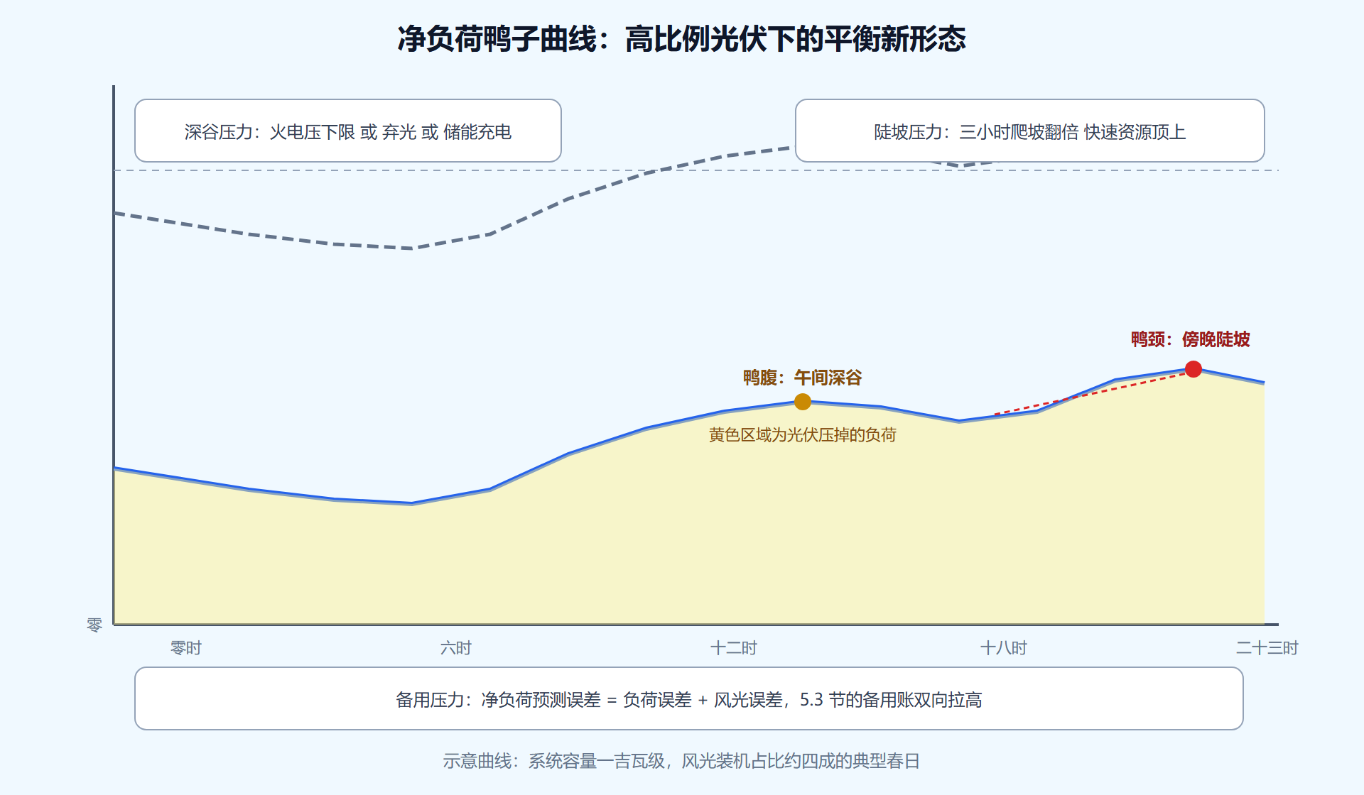 鸭子曲线:净负荷的新形状