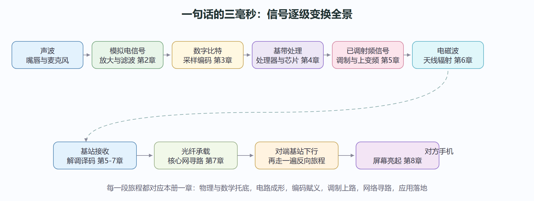 图 0-1 信号旅程全景:从嘴唇到千里之外的屏幕