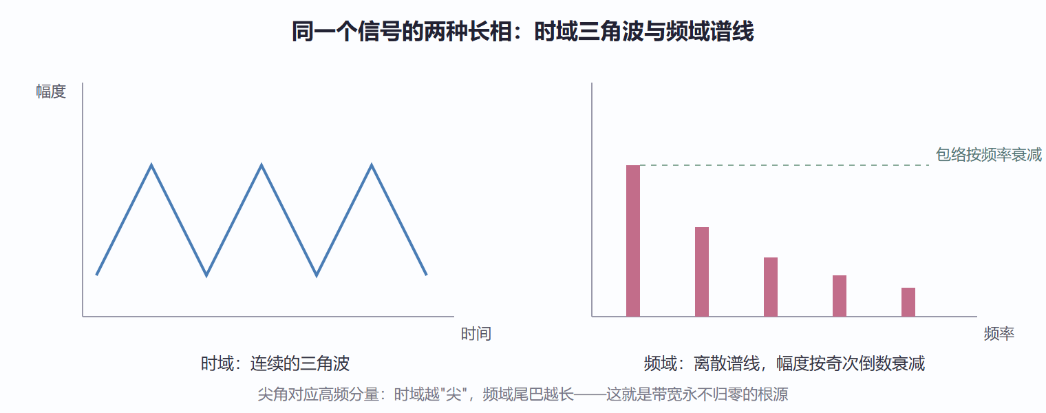 图 1.1-1 三角波及其频谱：时域的尖角是频域的高频尾巴