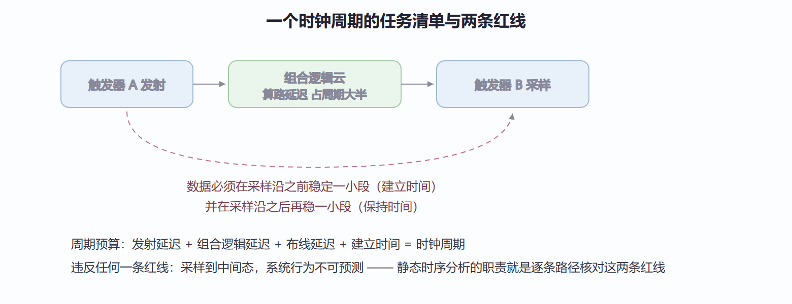 图 2.3-1 同步数字系统的节拍与红线