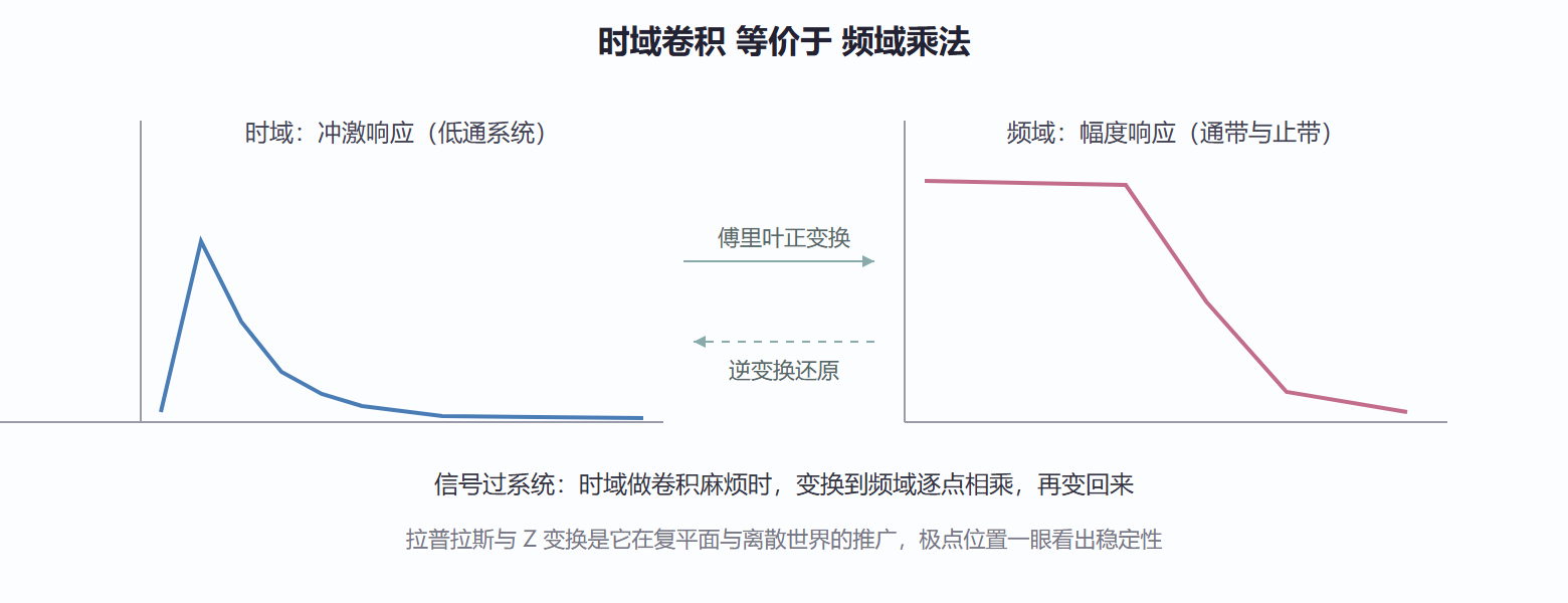 图 3.1-1 同一系统两张脸：冲激响应与频率响应互为傅里叶变换