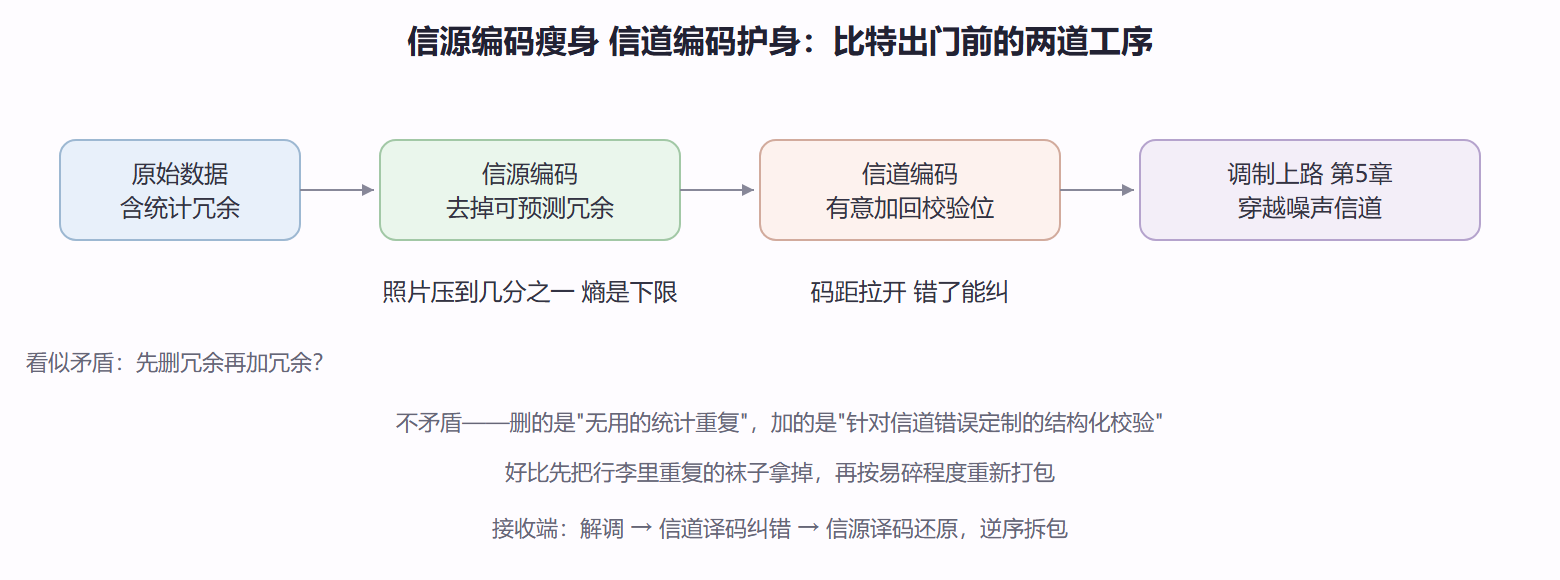 图 3.3-1 编码在信号旅程中的位置:两道关口
