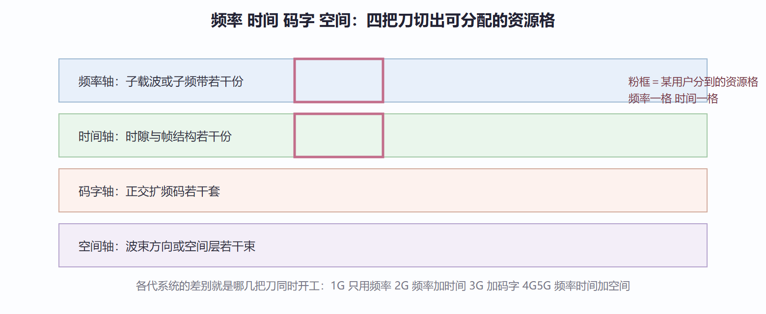 图 5.2-1 四维资源空间：一个用户被分配到的一格