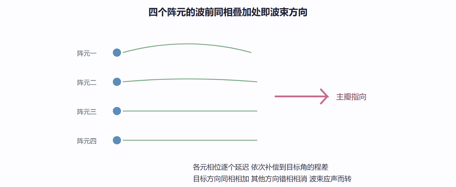 图 6.2-1 波束赋形：相位差决定合成方向