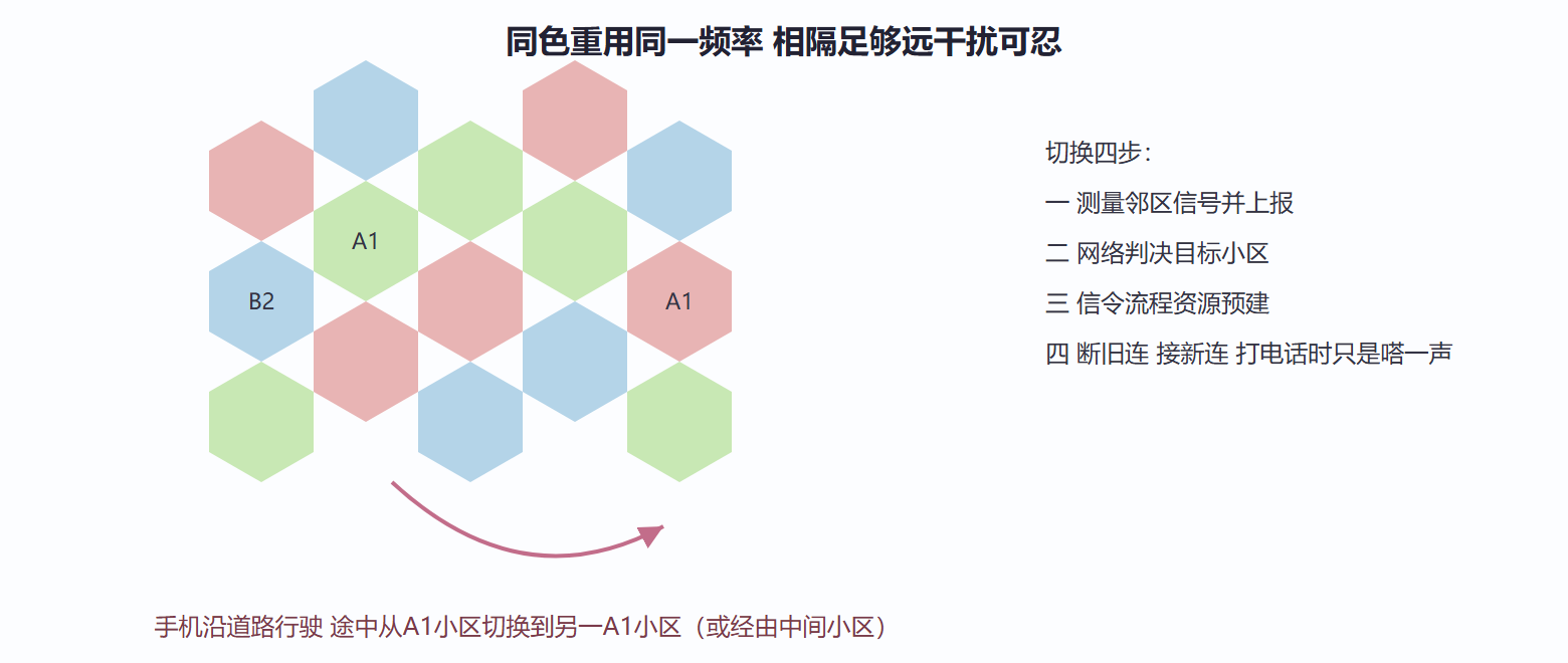 图 7.2-1 蜂窝频率复用与切换接力