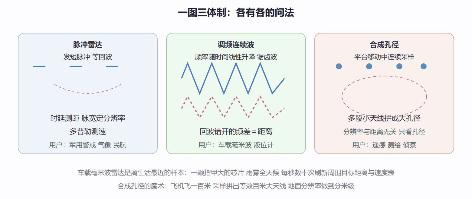 图 8.1-1 三种雷达体制:脉冲、调频连续波、合成孔径