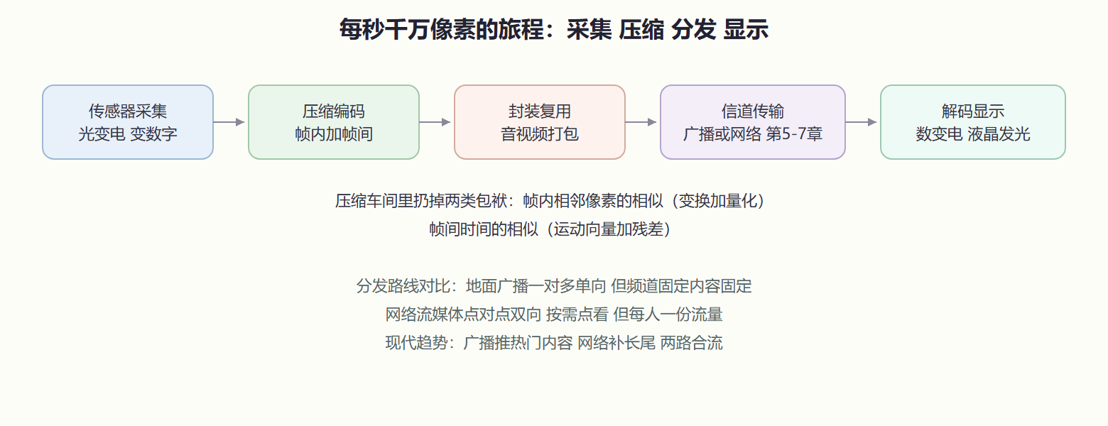 图 8.2-1 从镜头到客厅：一段视频的全链路