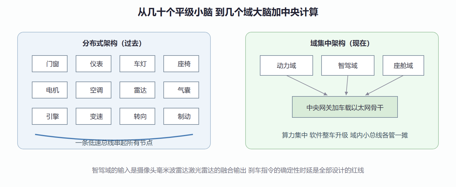 图 8.3-1 汽车电子架构演进：分布式到域集中