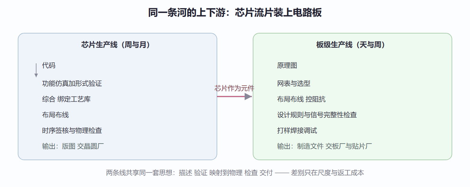 图 9.1-1 两条生产线:芯片与板级同构不同尺度