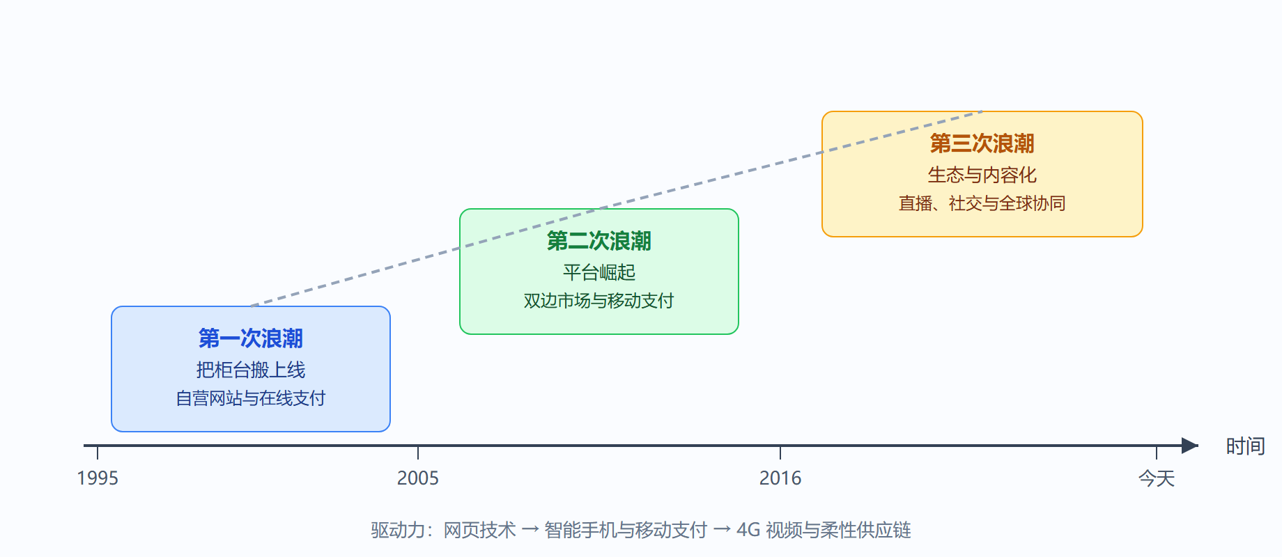 图:电子商务发展的三次浪潮