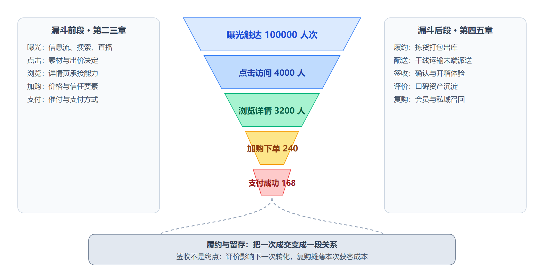 图:一笔交易的生命周期漏斗