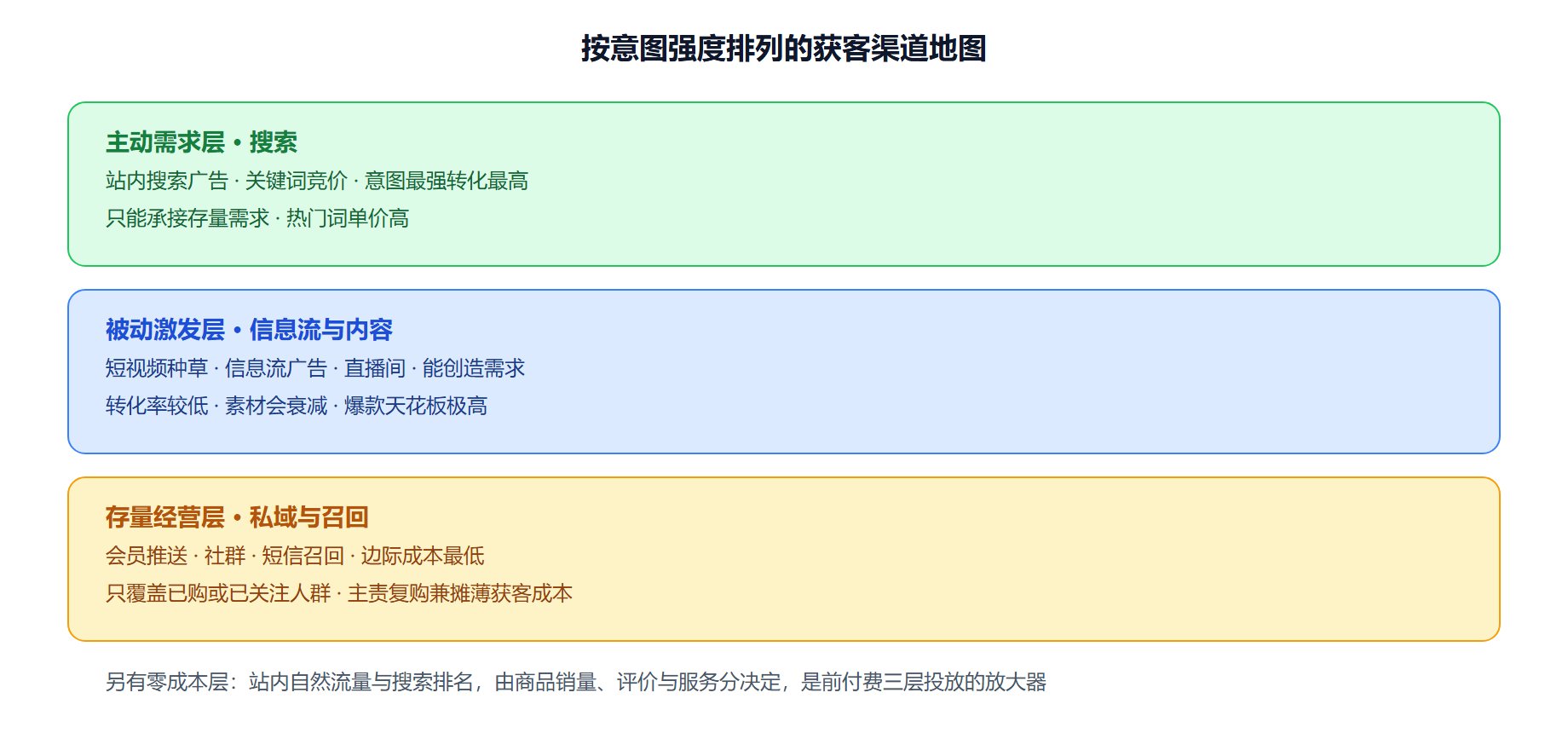 图:获客渠道的三层地图