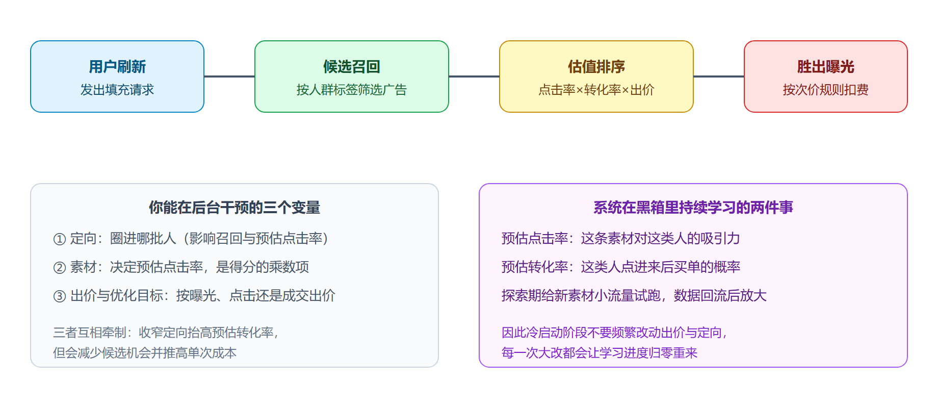 图：一次曝光请求的竞价链路