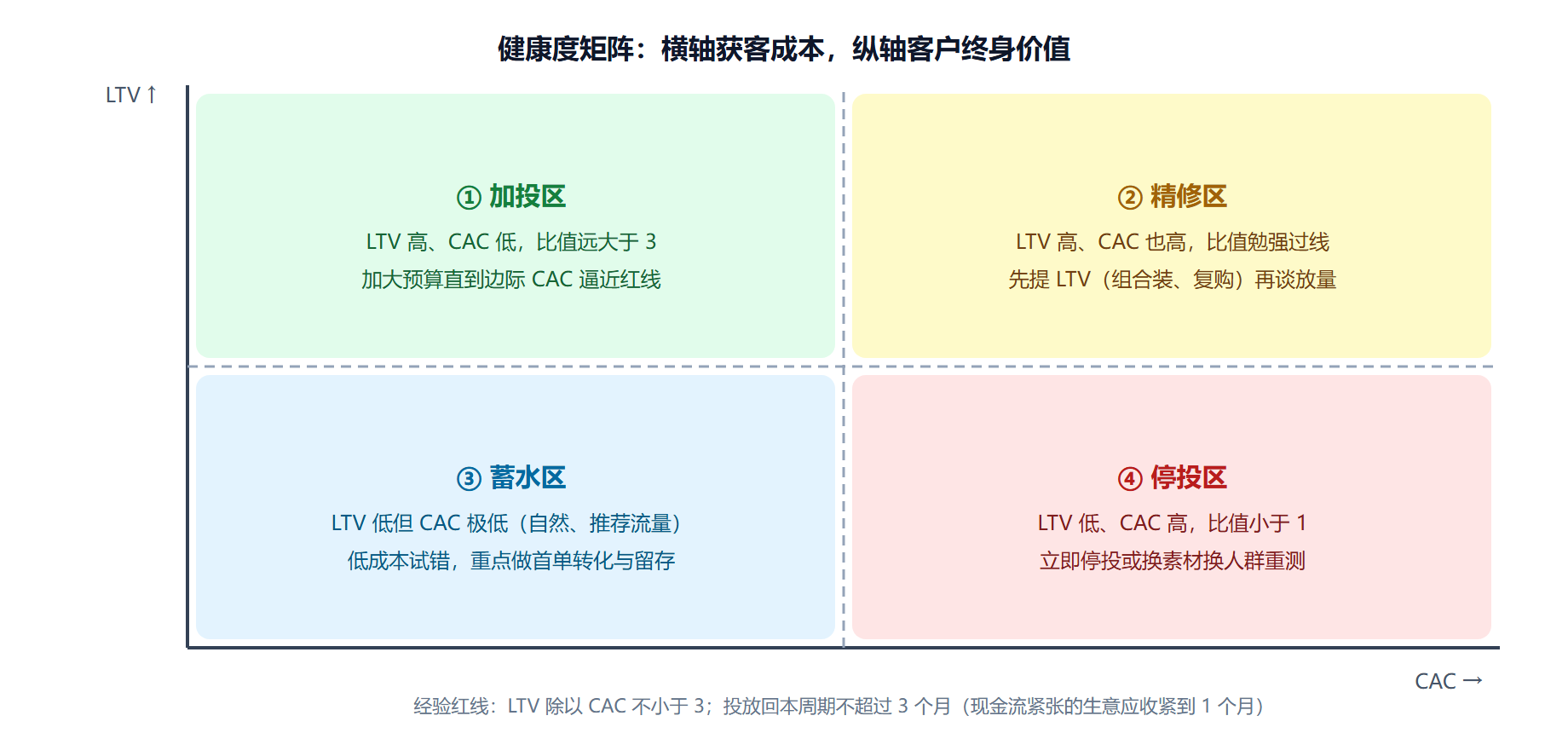 图:CAC 与 LTV 的四种组合判断