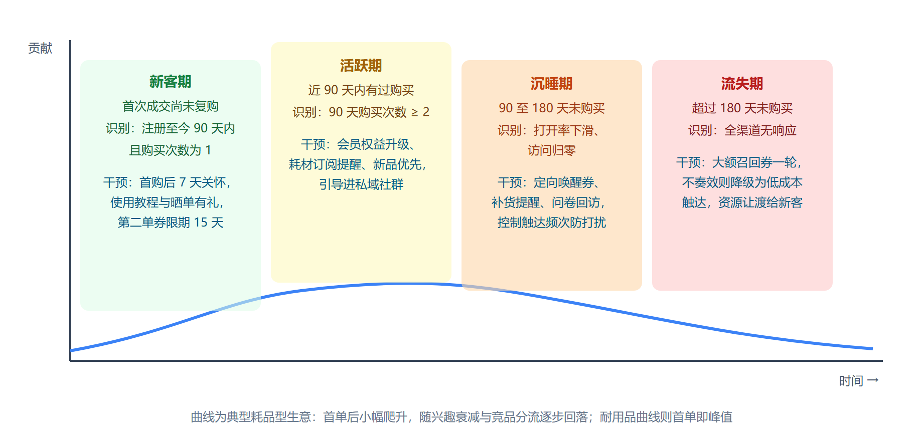 图：客户生命周期四阶段曲线