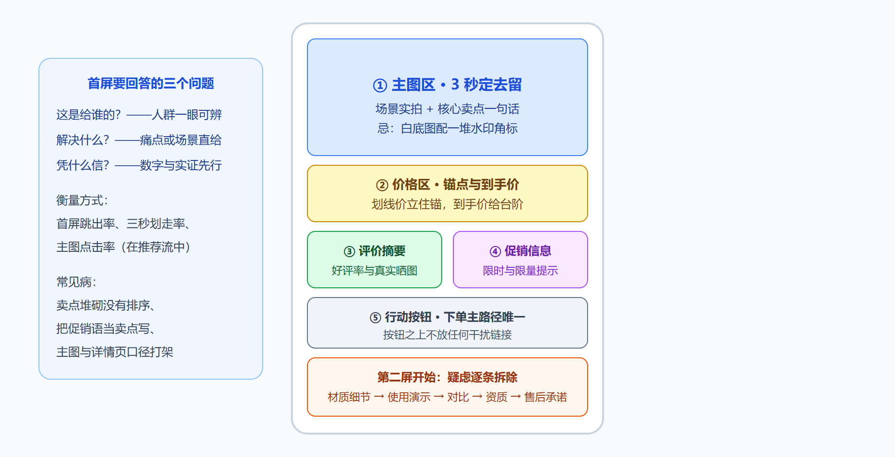 图：详情页首屏的五要素布局