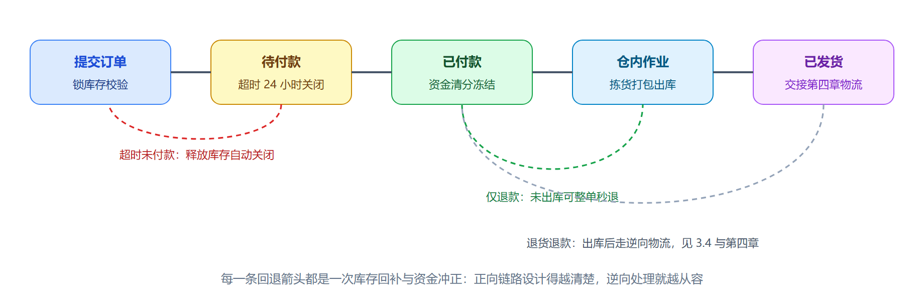 图:从下单到出库的订单流转