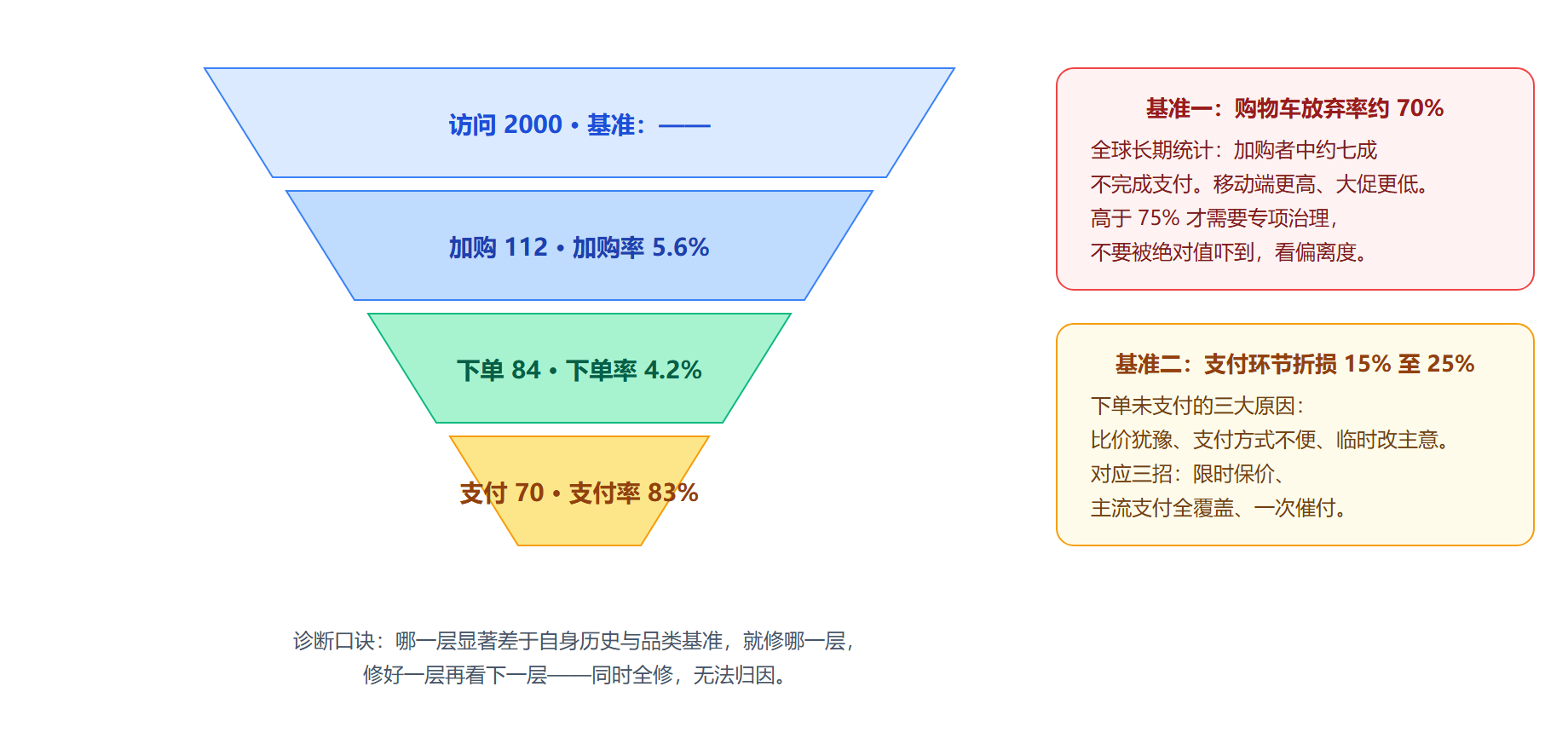 图:逐层漏斗与两个关键基准