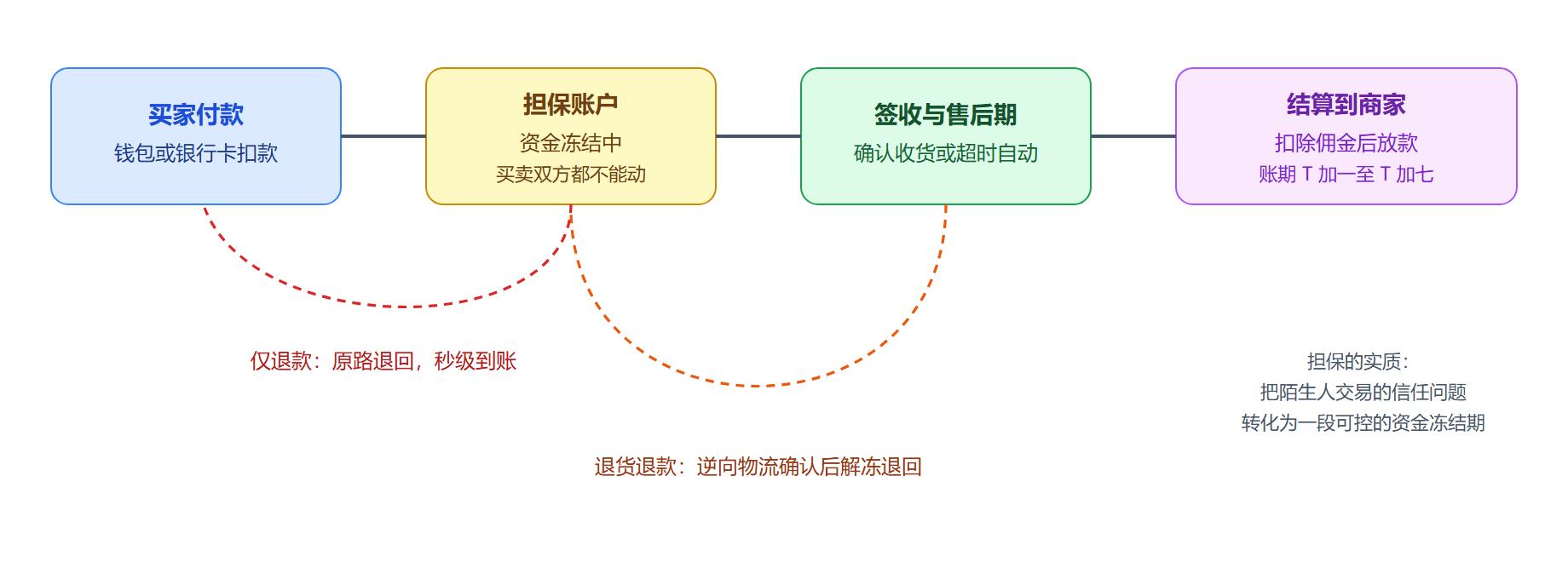图:担保交易下的资金路径