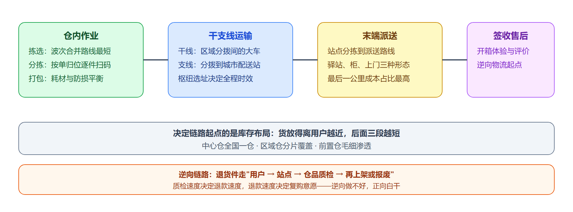 图:从订单到签收的履约链路