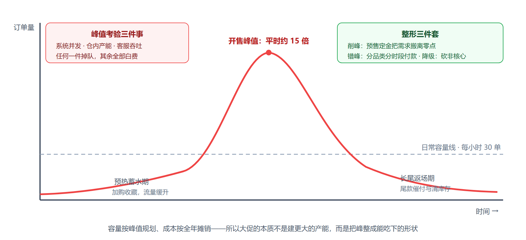 图：双十一流量脉冲与容量两条线
