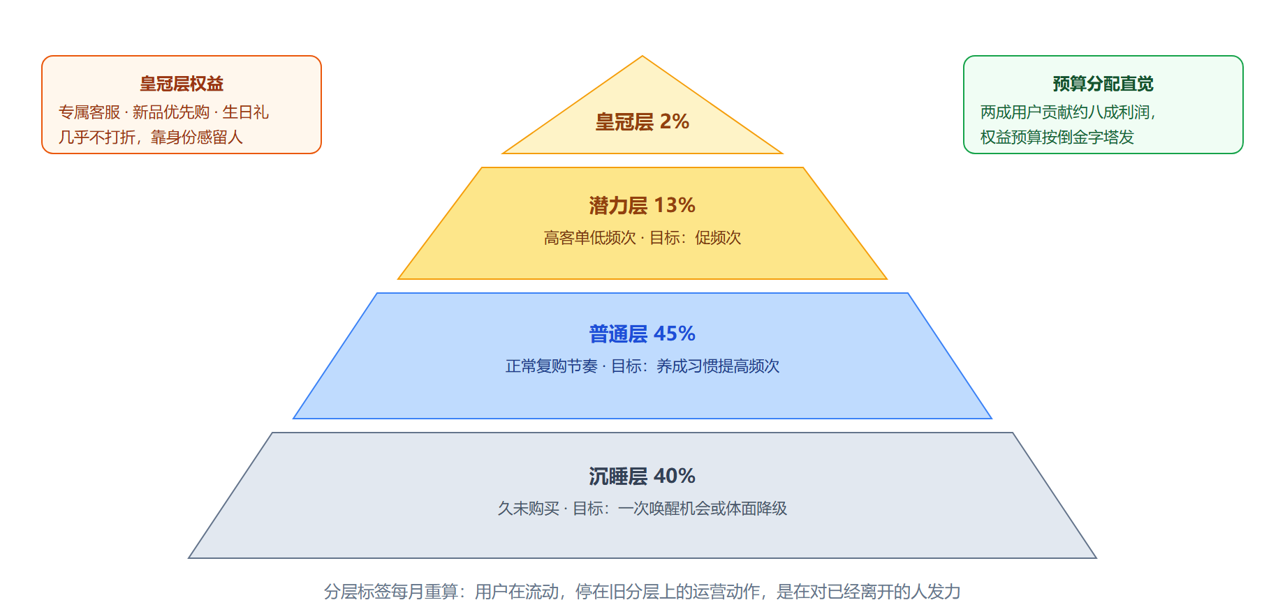 图:会员金字塔与每层的经营目标