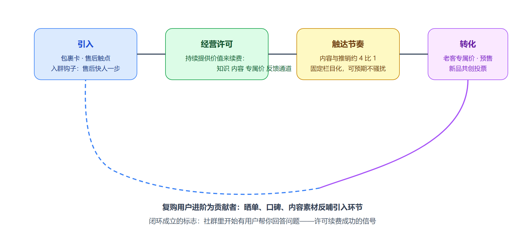 图：私域运营的闭环结构