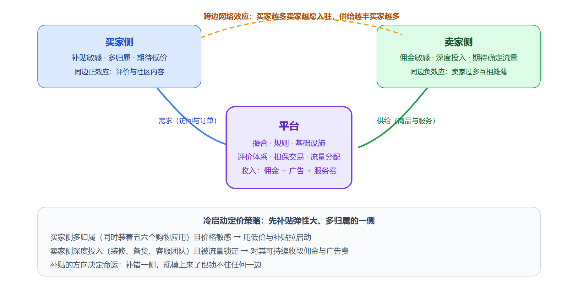 图：平台双边市场结构