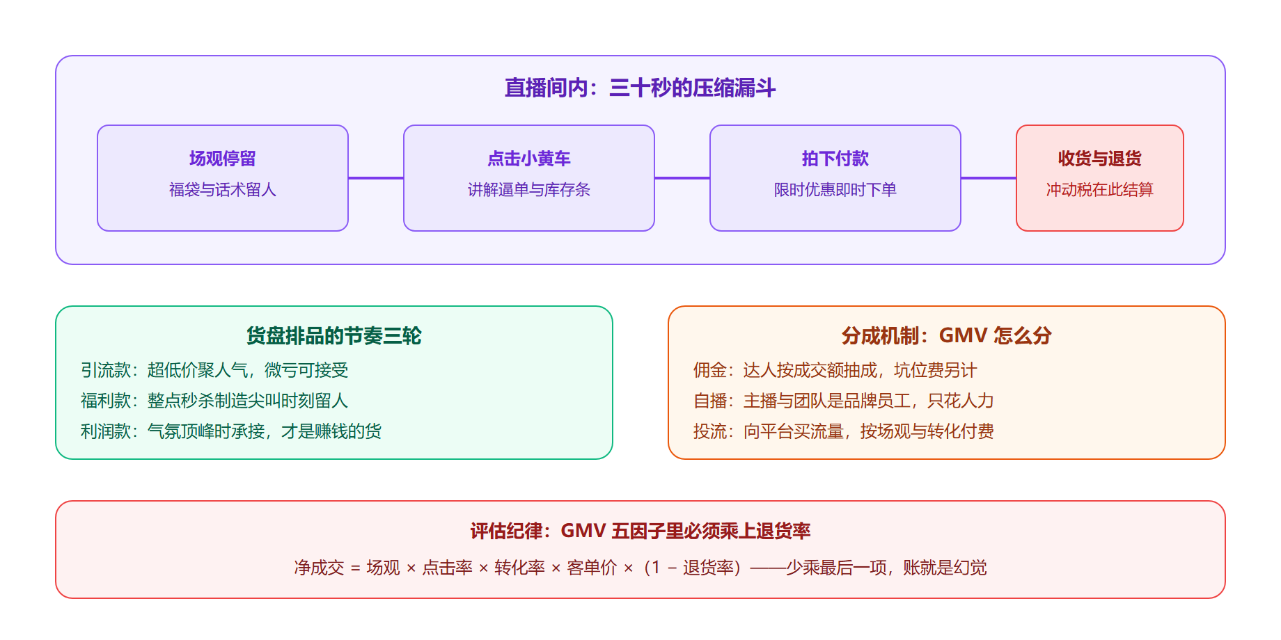 图：直播电商的完整链路