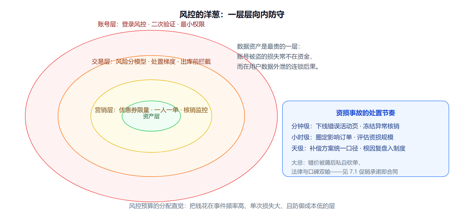 图：分层防御体系与资损处置