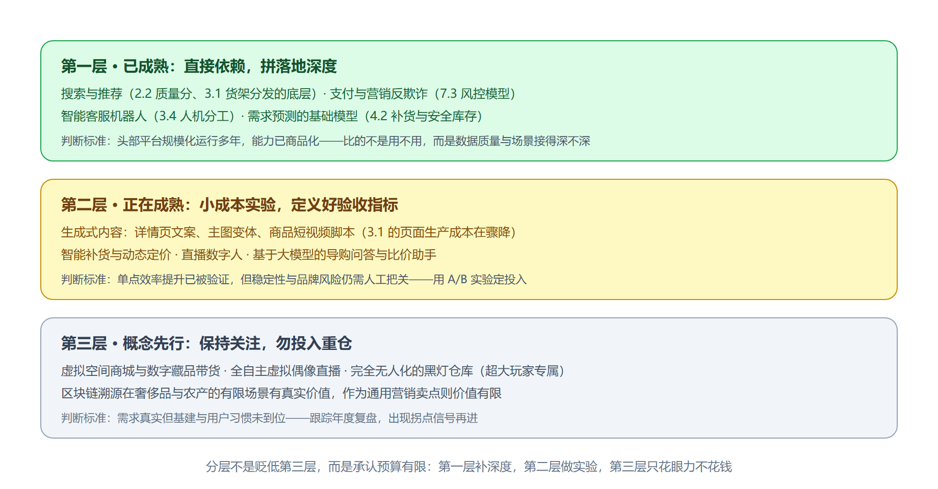 图：电商技术的三层成熟度