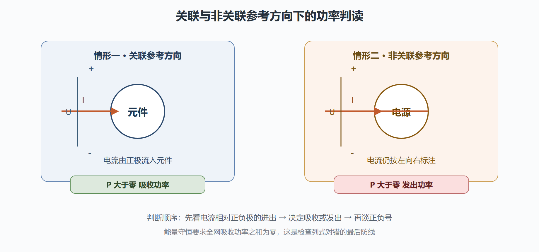 图：参考方向与功率判读标注示意