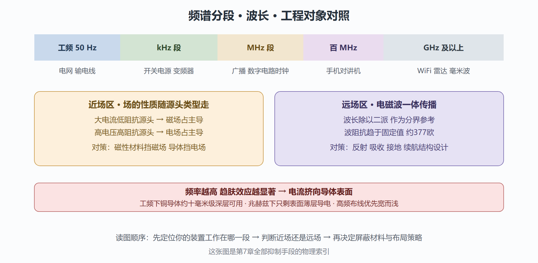 图:电磁频谱分段与近远场分界标注