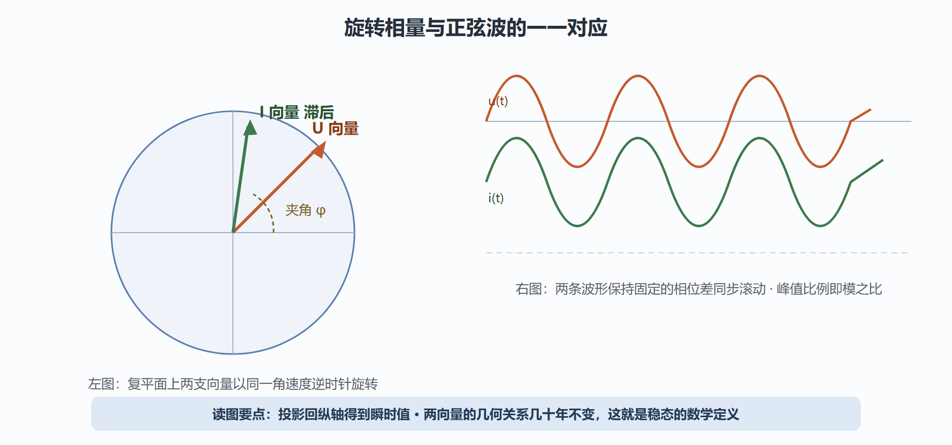 图：旋转相量与正弦波形的对应关系