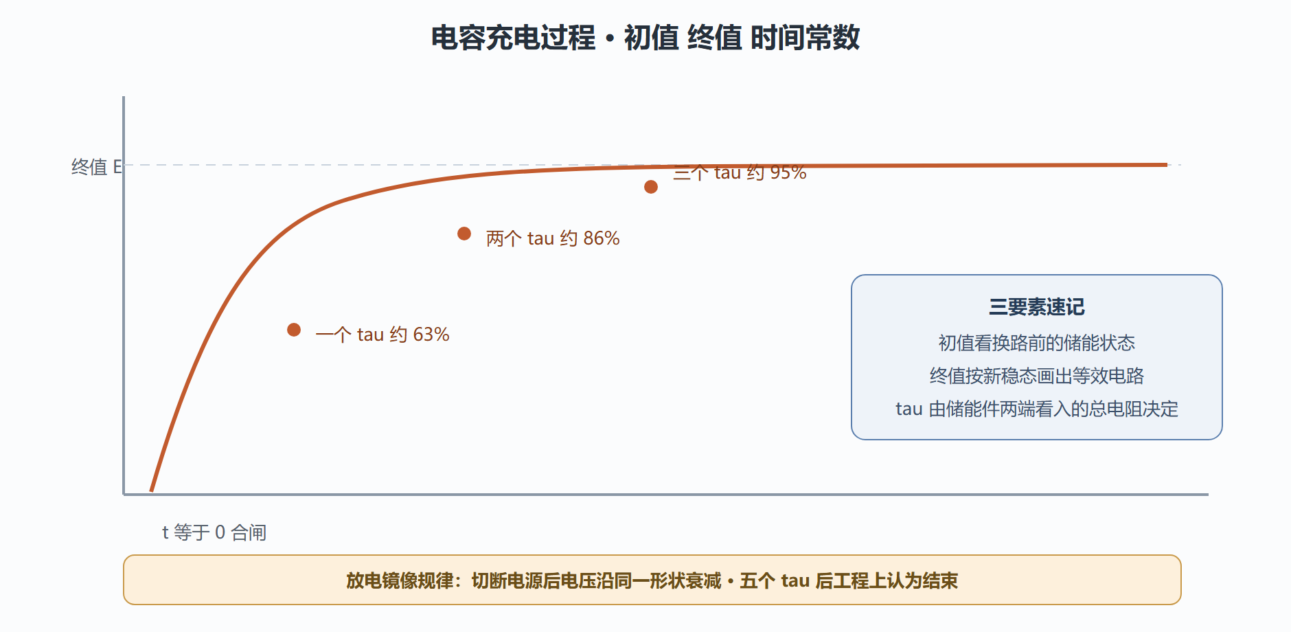图：RC 一阶响应的三要素标注